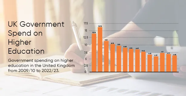 UK Government Spend on Higher Education